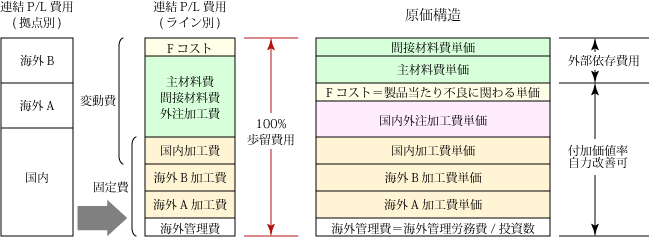 PL費用構造分析