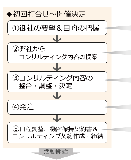 初回打合せ～発注